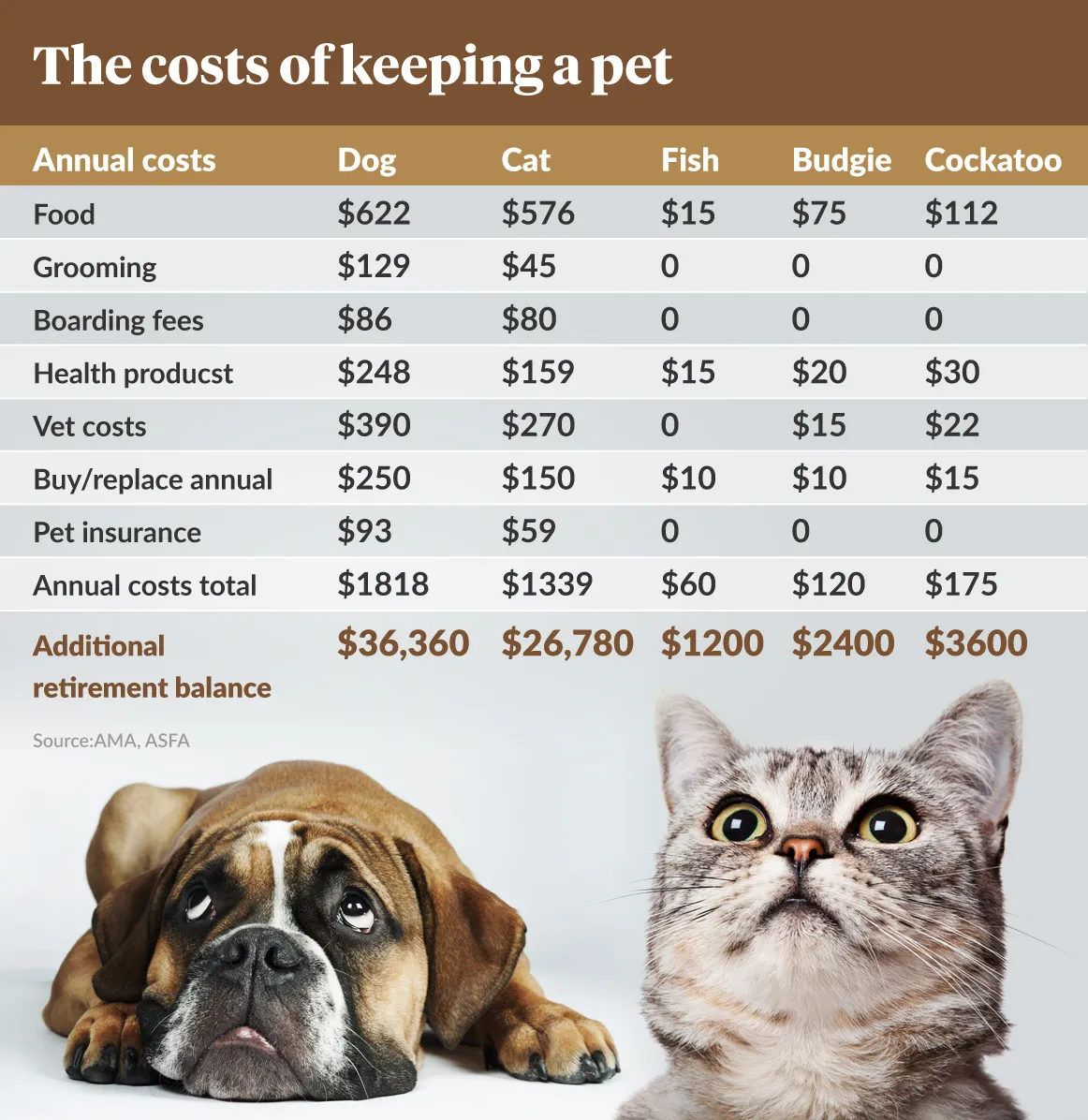 average cost of owning a pet in Australia 