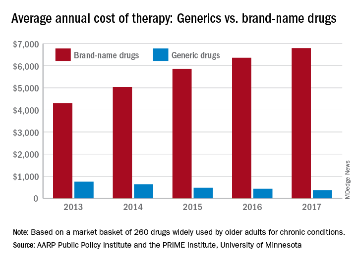 A chart comparing the cost of generic and brand-name pet medications.