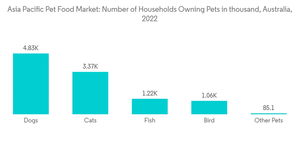 Australian households owning pets