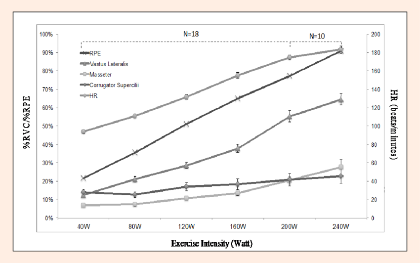 A chart showing a progressive increase in exercise duration and intensity.
