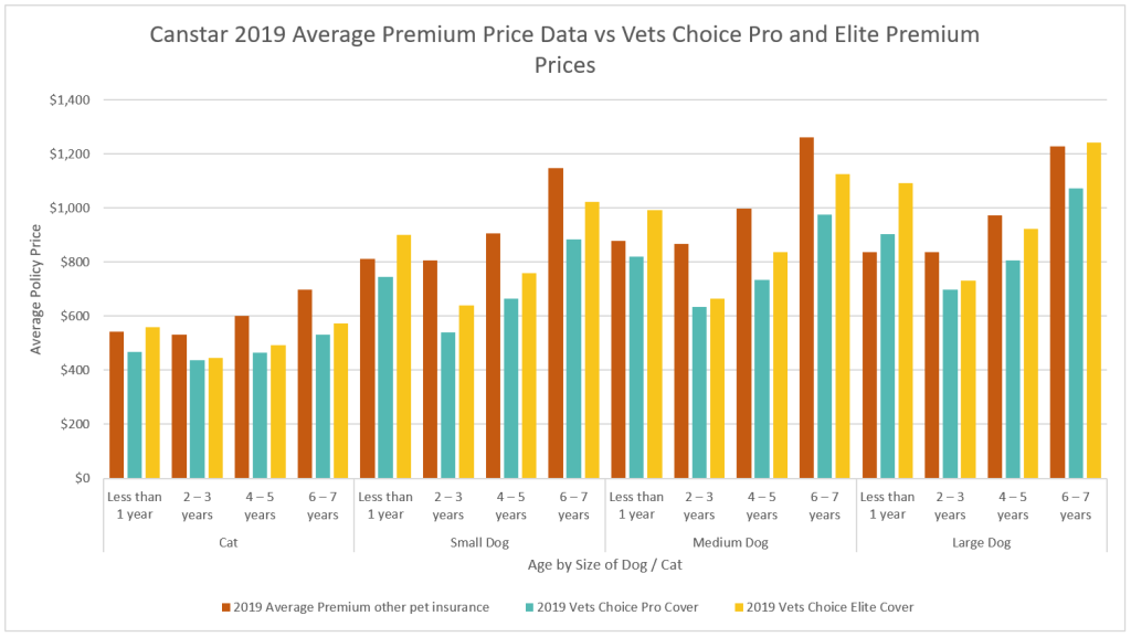 A chart comparing the coverage of different pet insurance plans.