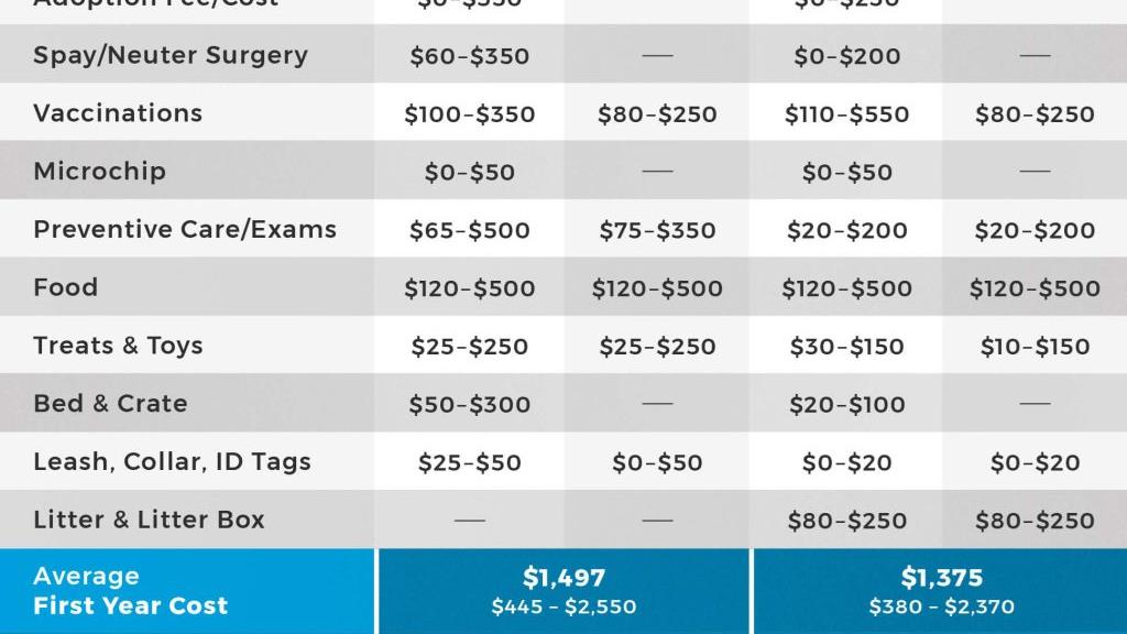 A detailed cost chart for different types of pets